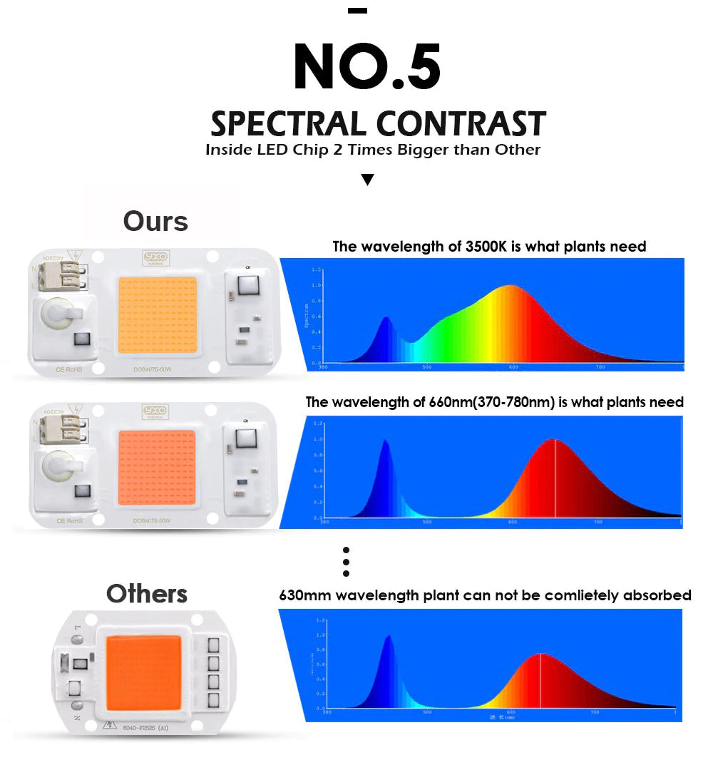 LED Αναπτυξης Φυτων-Dimmable-DIY-20W-2000lm-Πλήρες φάσμα 380-780nm- Smart IC LED Bridgelux DOB Chip AC 220V-1τεμ - ledmania.gr