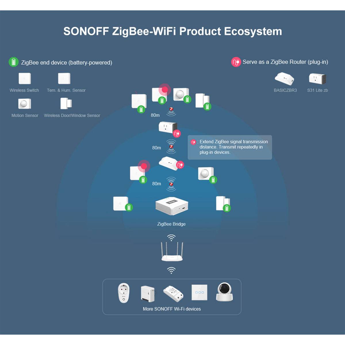 GloboStar® 80048 SONOFF SNZB-02-R3 – Zigbee Wireless Temperature & Humidity Sensor Real Time Monitoring - ledmania.gr