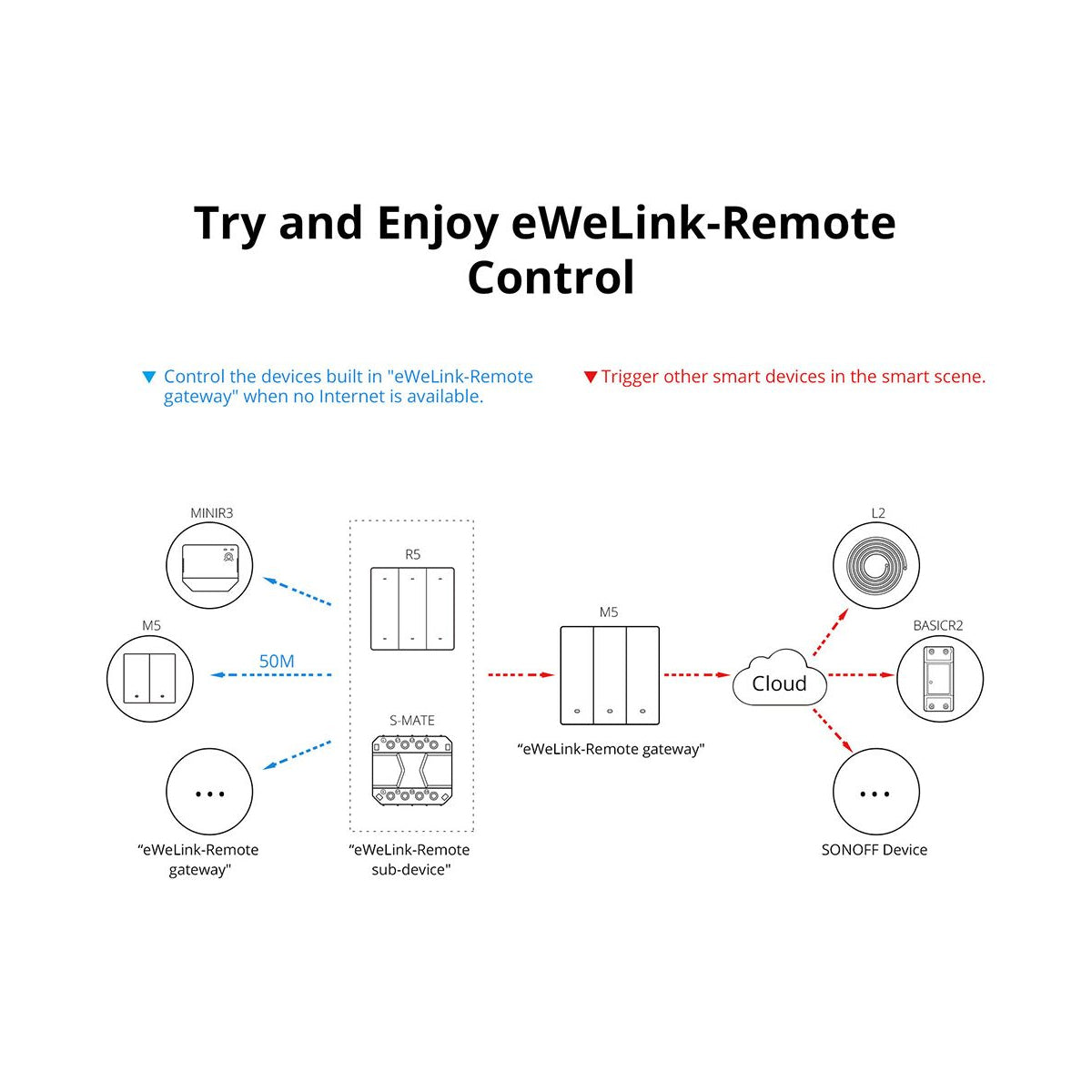 GloboStar® 80089 SONOFF M5-3C-80 SwitchMan Mechanical Smart Switch WiFi & Bluetooth AC 100-240V Max 6A 1320W (2A/Way) 3 Way - ledmania.gr