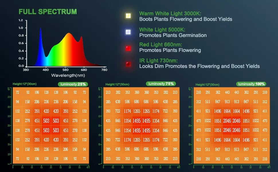 Dimmable Mars Hydro TS3000 LED Ανάπτυξης Φυτων 74947Lm- Full Spectrum 450W - ledmania.gr